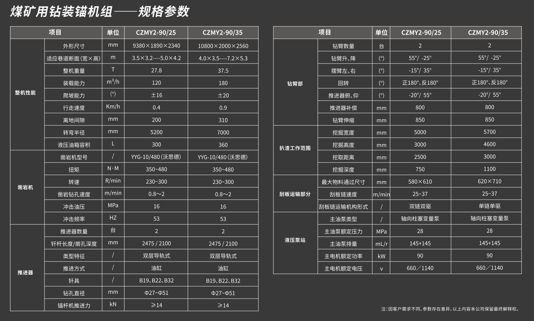 煤礦用鉆裝錨機組技術(shù)參數